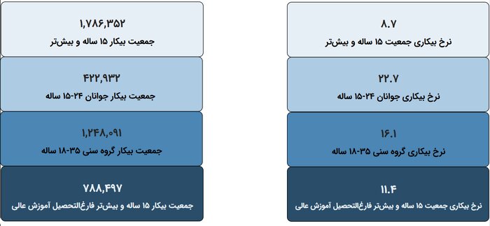 تحولات بازار کار ایران در ۲ دهه