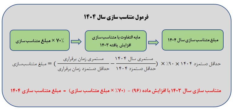 روش محاسبه افزایش مستمری و اعمال متناسب‌سازی بازنشستگان تامین اجتماعی در 1404