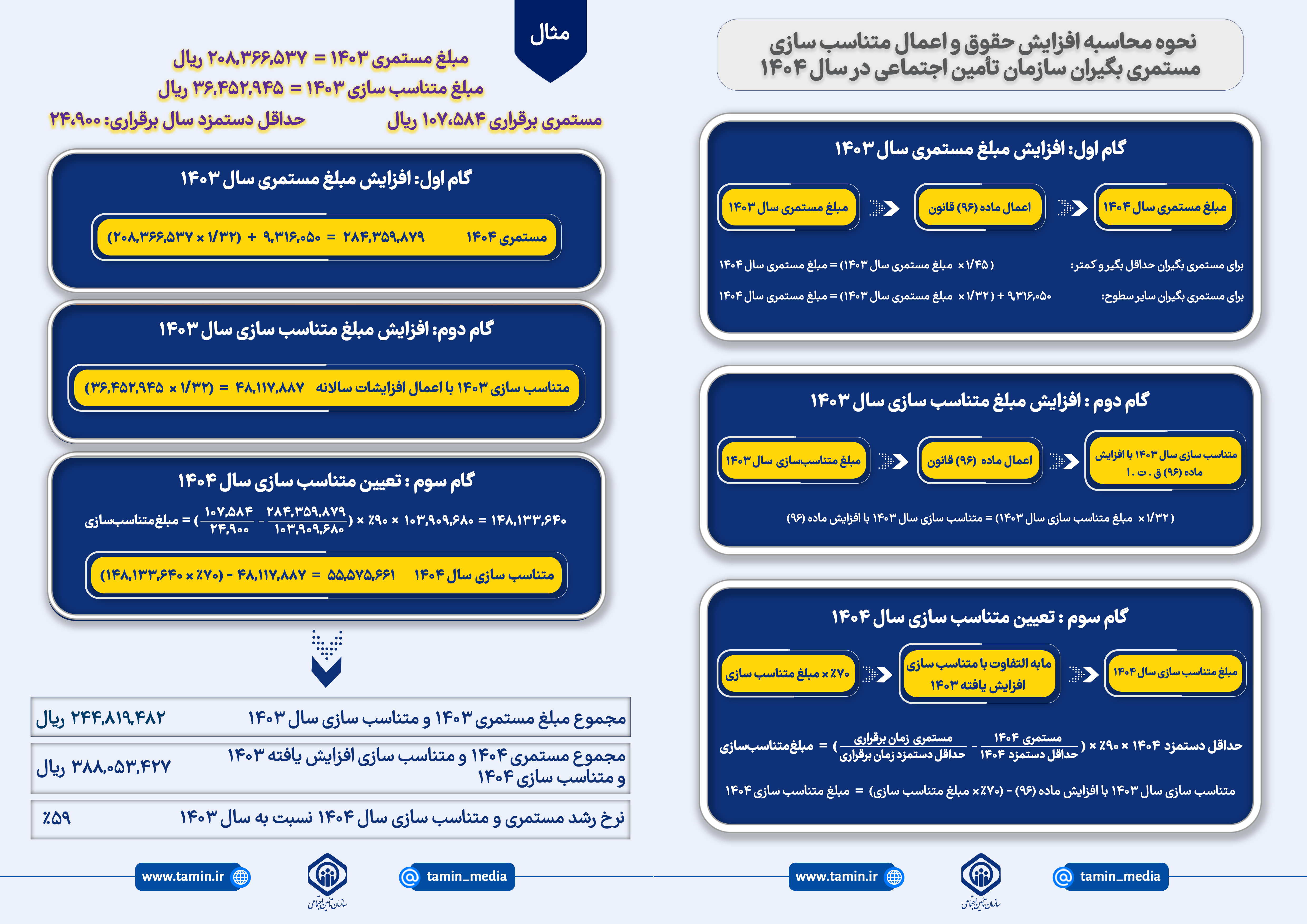 روش محاسبه افزایش مستمری و اعمال متناسب‌سازی بازنشستگان تامین اجتماعی در 1404