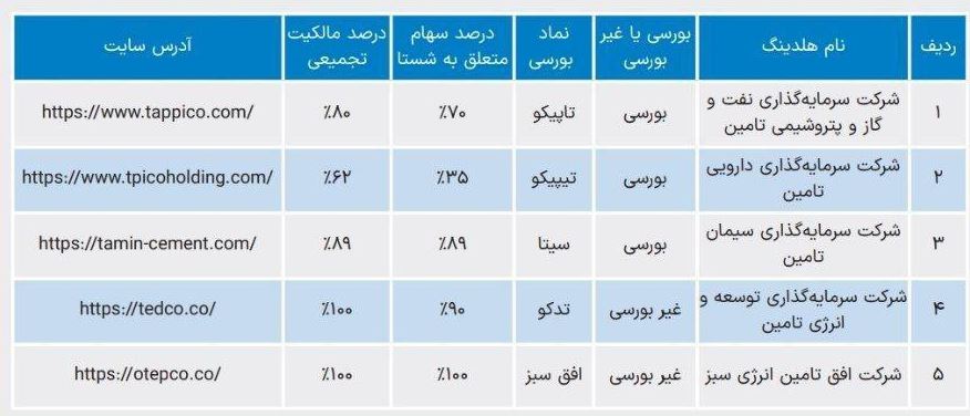 اصلاح نظام بنگاه داری در تامین اجتماعی کلید خورد