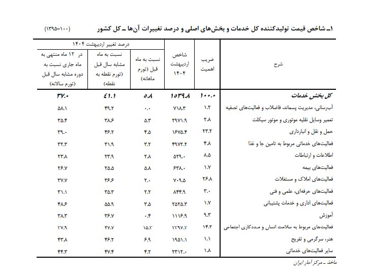«سلامت انسان و مددکاری اجتماعی» در صدر فهرست تورم بخش خدمات