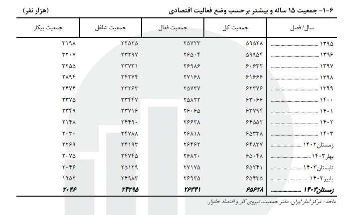 افت 10 درصدی تعداد بیکاران