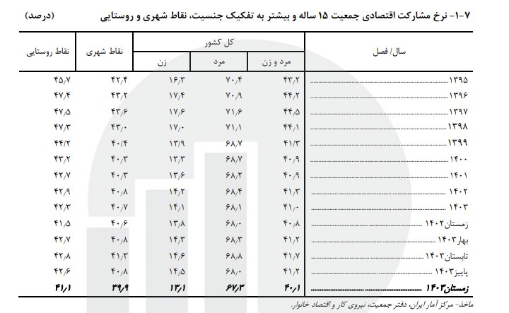 افت 10 درصدی تعداد بیکاران