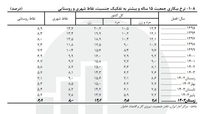 افت 10 درصدی تعداد بیکاران