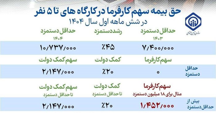معافیت حق بیمه سهم کارفرما شامل چه کارگاه‌هایی می‌شود؟