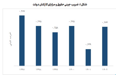 افزایش ضریب جینی حقوق کارکنان دولت در سال 1402