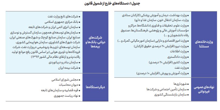 افزایش ضریب جینی حقوق کارکنان دولت در سال 1402