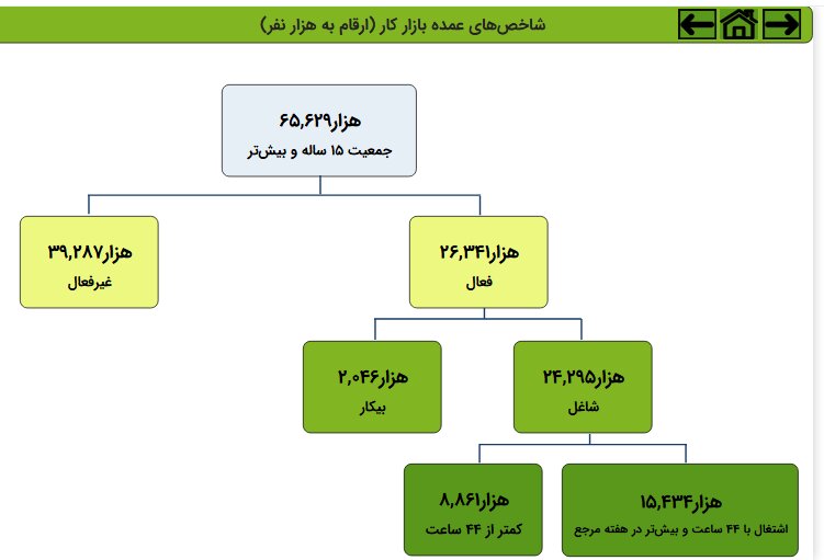 سبقت جمعیت غیرفعال از جمعیت فعال