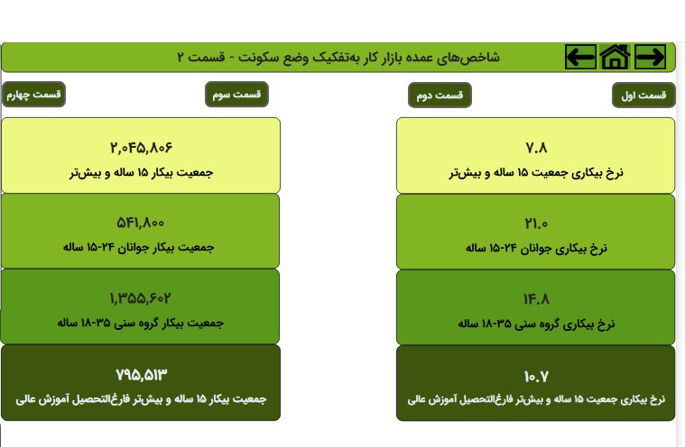 سبقت جمعیت غیرفعال از جمعیت فعال