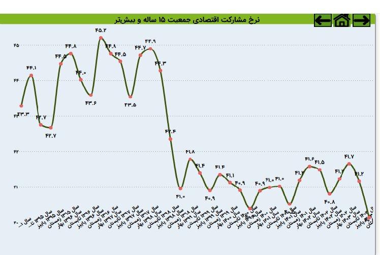 سبقت جمعیت غیرفعال از جمعیت فعال