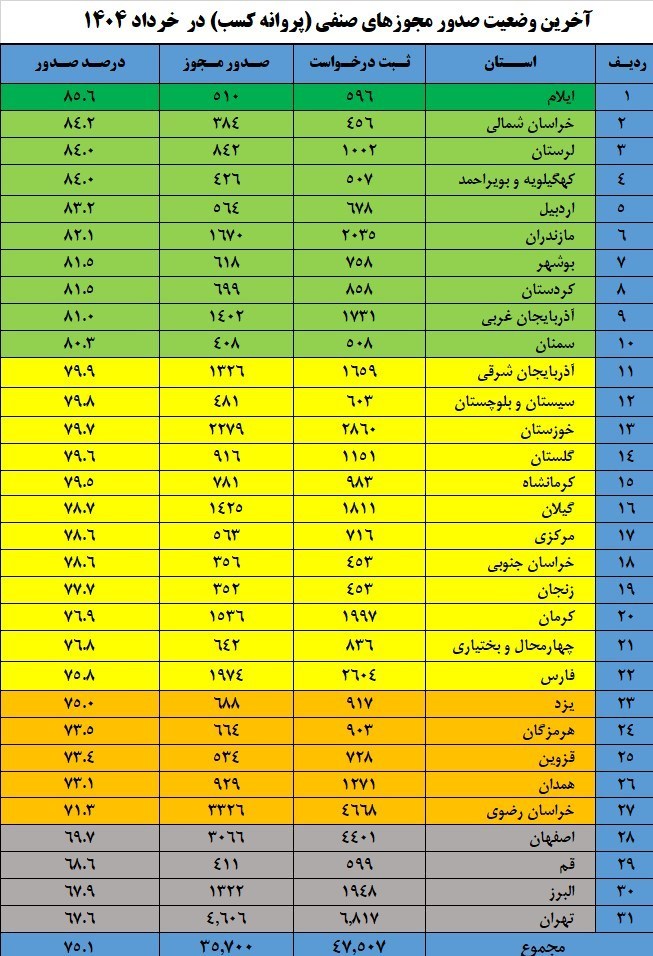 صدور بیش از ۳۵ هزار مجوز صنفی در خردادماه