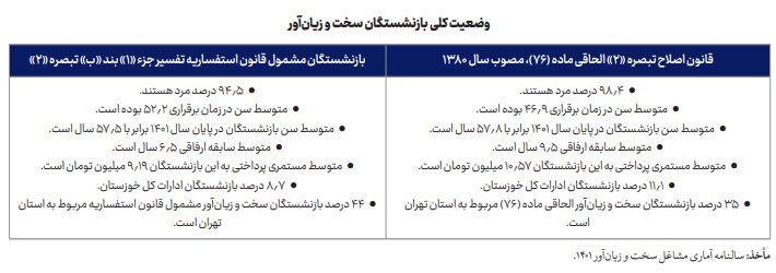 شارژ سونامی بازنشستگی ارفاقی با مشاغل سخت