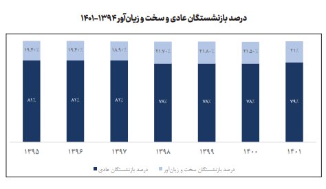 شارژ سونامی بازنشستگی ارفاقی با مشاغل سخت