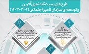 رصد میزان پیشرفت طرح های بیست گانه در تیم های اجرایی